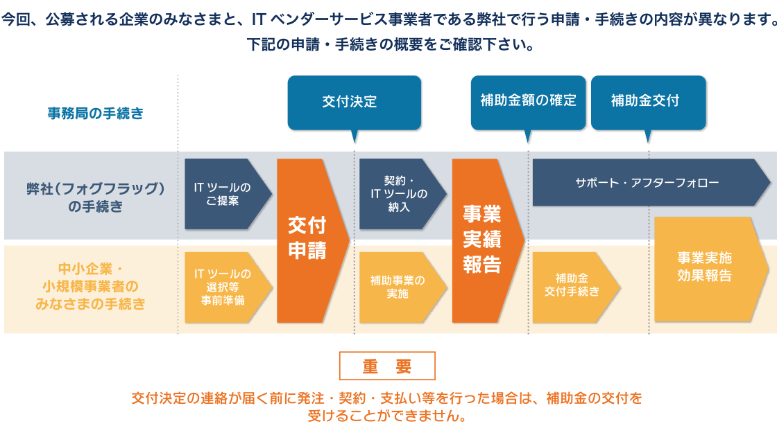 申請・手続きの概要