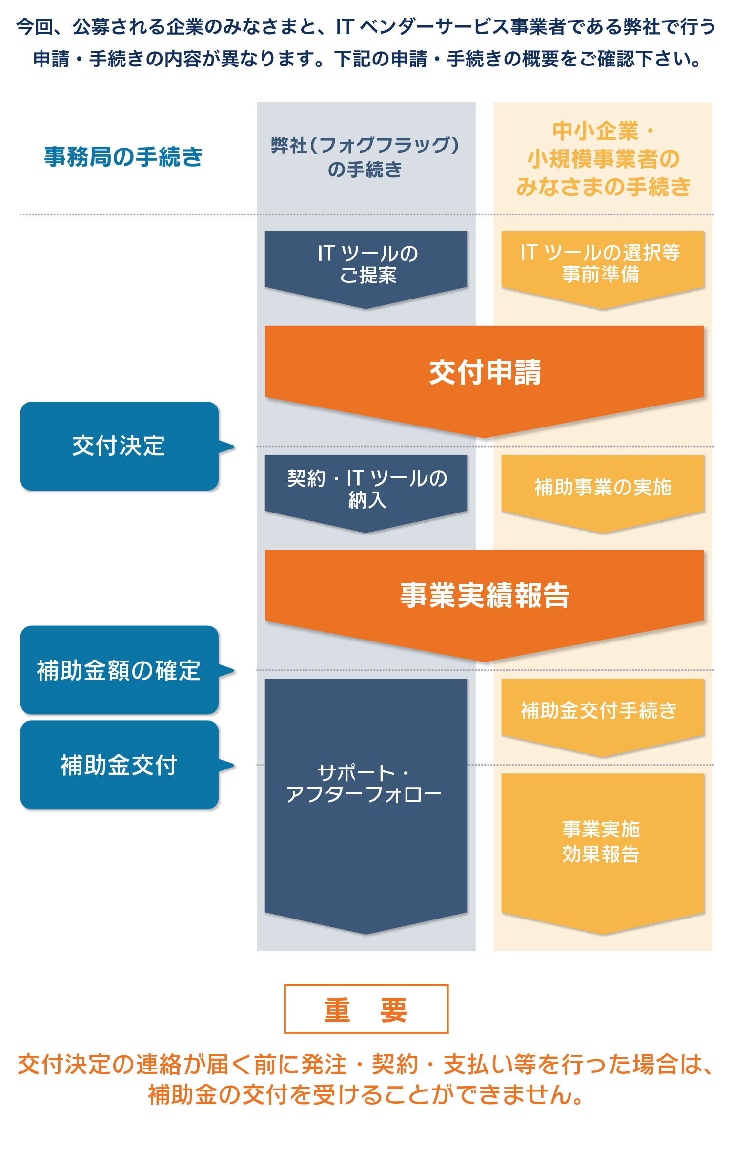 ｓｐ申請・手続きの概要